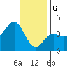 Tide chart for Santa Monica Pier, California on 2024/01/6