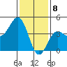Tide chart for Santa Monica Pier, California on 2024/01/8