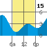 Tide chart for Municipal Pier, Santa Monica, California on 2024/02/15