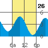 Tide chart for Municipal Pier, Santa Monica, California on 2024/02/26