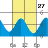 Tide chart for Municipal Pier, Santa Monica, California on 2024/02/27