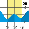 Tide chart for Municipal Pier, Santa Monica, California on 2024/02/29