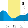 Tide chart for Municipal Pier, Santa Monica, California on 2024/02/3