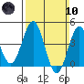 Tide chart for Santa Monica Pier, California on 2024/03/10