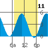 Tide chart for Santa Monica Pier, California on 2024/03/11