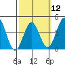 Tide chart for Santa Monica Pier, California on 2024/03/12