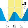 Tide chart for Santa Monica Pier, California on 2024/03/13