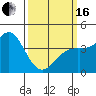 Tide chart for Santa Monica Pier, California on 2024/03/16