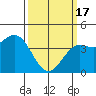 Tide chart for Santa Monica Pier, California on 2024/03/17