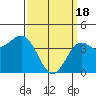 Tide chart for Santa Monica Pier, California on 2024/03/18