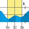Tide chart for Santa Monica Pier, California on 2024/03/1