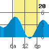 Tide chart for Santa Monica Pier, California on 2024/03/20