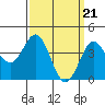 Tide chart for Santa Monica Pier, California on 2024/03/21