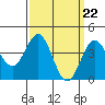 Tide chart for Santa Monica Pier, California on 2024/03/22