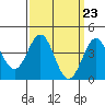 Tide chart for Santa Monica Pier, California on 2024/03/23