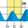 Tide chart for Santa Monica Pier, California on 2024/03/26