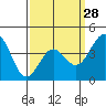 Tide chart for Santa Monica Pier, California on 2024/03/28