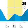 Tide chart for Santa Monica Pier, California on 2024/03/29
