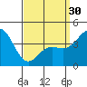 Tide chart for Santa Monica Pier, California on 2024/03/30