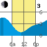 Tide chart for Santa Monica Pier, California on 2024/03/3