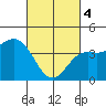 Tide chart for Santa Monica Pier, California on 2024/03/4