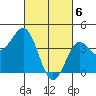Tide chart for Santa Monica Pier, California on 2024/03/6