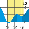 Tide chart for Municipal Pier, Santa Monica, California on 2024/04/12