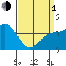 Tide chart for Municipal Pier, Santa Monica, California on 2024/04/1