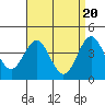Tide chart for Municipal Pier, Santa Monica, California on 2024/04/20