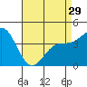 Tide chart for Municipal Pier, Santa Monica, California on 2024/04/29
