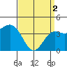 Tide chart for Municipal Pier, Santa Monica, California on 2024/04/2