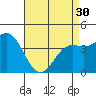 Tide chart for Municipal Pier, Santa Monica, California on 2024/04/30