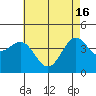 Tide chart for Municipal Pier, Santa Monica, California on 2024/05/16