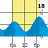 Tide chart for Municipal Pier, Santa Monica, California on 2024/05/18