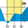 Tide chart for Municipal Pier, Santa Monica, California on 2024/05/26