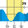 Tide chart for Municipal Pier, Santa Monica, California on 2024/05/29