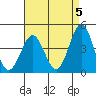 Tide chart for Municipal Pier, Santa Monica, California on 2024/05/5