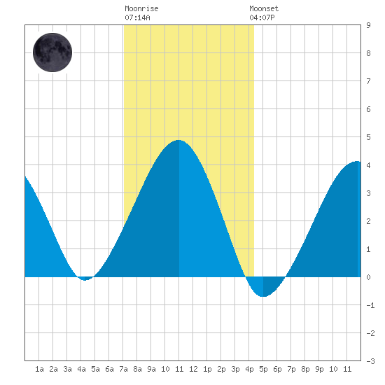 Tide Chart for 2022/01/2