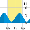 Tide chart for Saquatucket Harbor, Nantucket Sound, Massachusetts on 2023/02/11