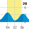 Tide chart for Saquatucket Harbor, Nantucket Sound, Massachusetts on 2023/02/28