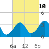 Tide chart for Saquatucket Harbor, Nantucket Sound, Massachusetts on 2023/09/10