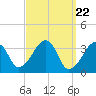 Tide chart for Saquatucket Harbor, Nantucket Sound, Massachusetts on 2024/03/22