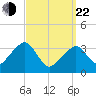 Tide chart for Saquatucket Harbor, Massachusetts on 2025/03/22