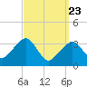Tide chart for Saquatucket Harbor, Massachusetts on 2025/03/23