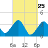 Tide chart for Saquatucket Harbor, Massachusetts on 2025/03/25