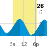 Tide chart for Saquatucket Harbor, Massachusetts on 2025/03/26
