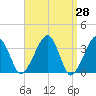 Tide chart for Saquatucket Harbor, Massachusetts on 2025/03/28