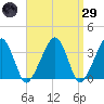 Tide chart for Saquatucket Harbor, Massachusetts on 2025/03/29