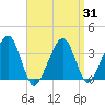 Tide chart for Saquatucket Harbor, Massachusetts on 2025/03/31