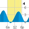 Tide chart for Saquatucket Harbor, Massachusetts on 2025/03/4